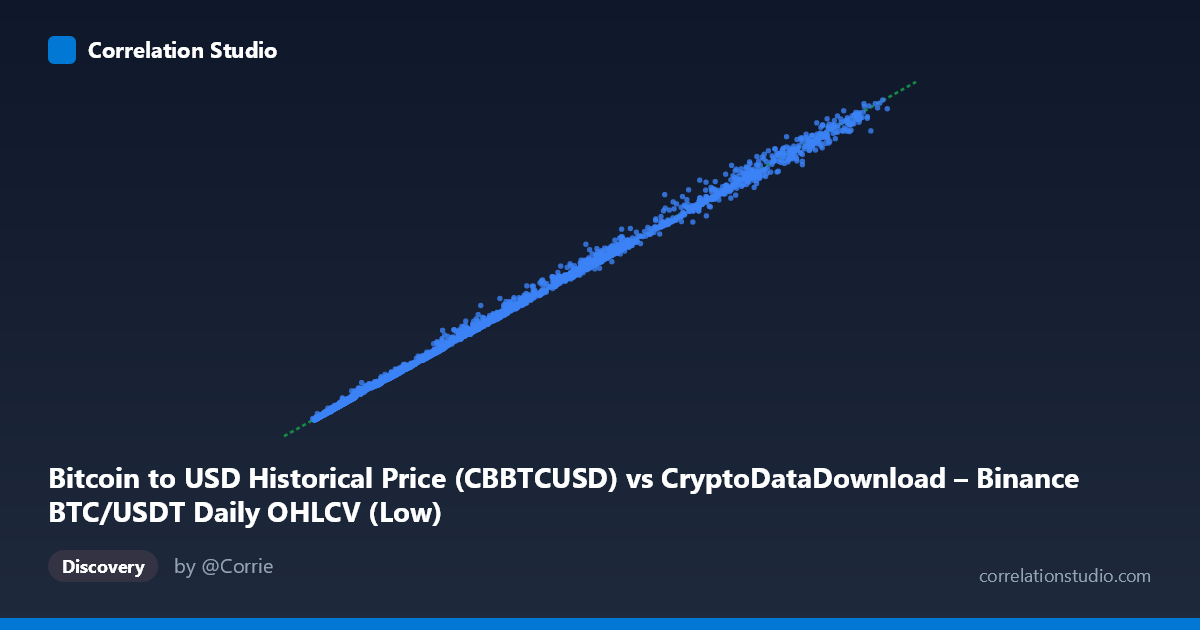 Scatterplot: Bitcoin to USD Historical Price (CBBTCUSD) vs CryptoDataDownload – Binance BTC/USDT Daily OHLCV (Low)