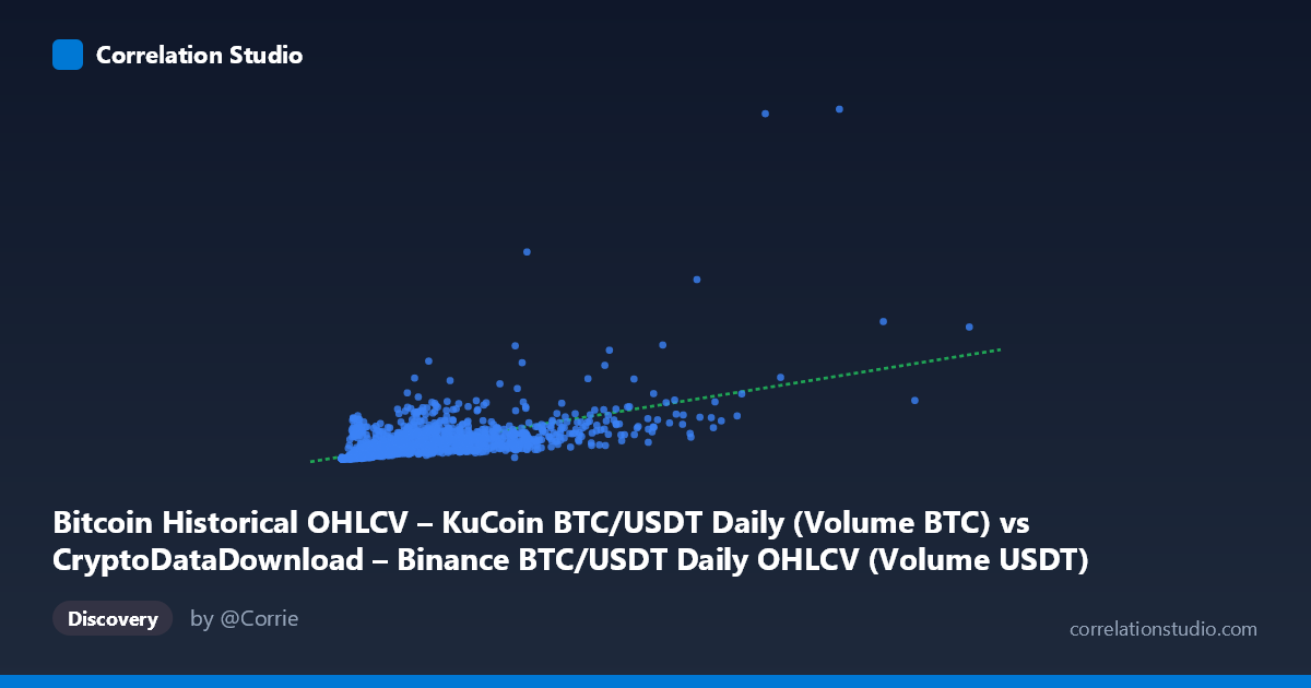 Scatterplot: Bitcoin Historical OHLCV – KuCoin BTC/USDT Daily (Volume BTC) vs CryptoDataDownload – Binance BTC/USDT Daily OHLCV (Volume USDT)