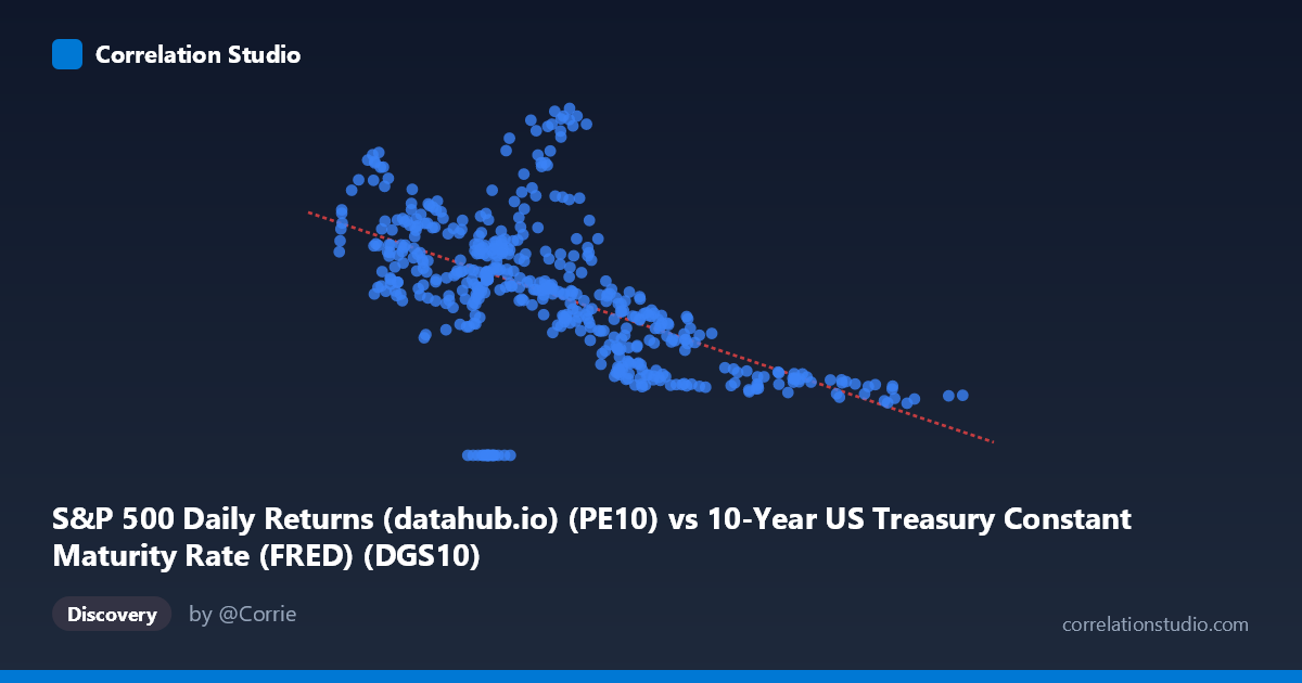 Scatterplot: S&P 500 Daily Returns (datahub.io) (PE10) vs 10-Year US Treasury Constant Maturity Rate (FRED) (DGS10)