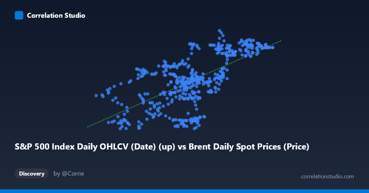Scatterplot: S&P 500 Index Daily OHLCV (Date) (up) vs Brent Daily Spot Prices (Price)
