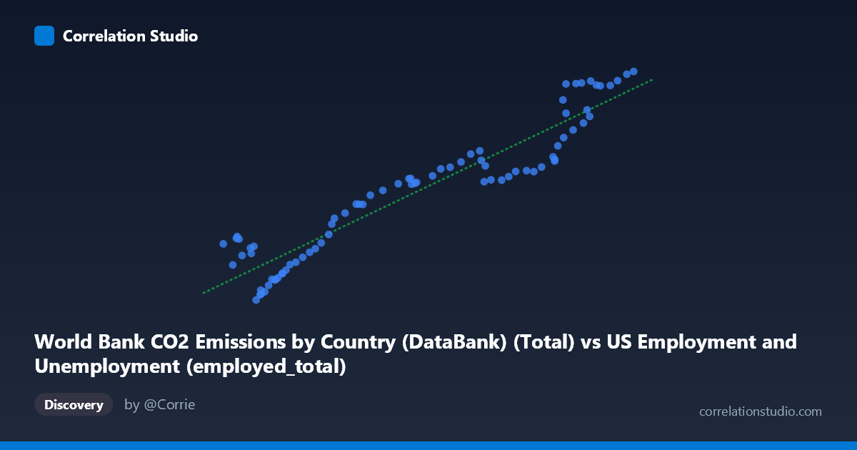 Scatterplot: World Bank CO2 Emissions by Country (DataBank) (Total) vs US Employment and Unemployment (employed_total)