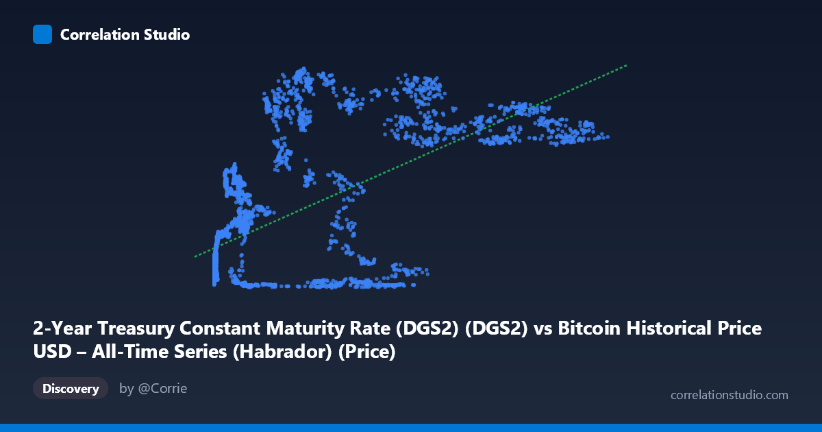 Scatterplot: 2-Year Treasury Constant Maturity Rate (DGS2) (DGS2) vs Bitcoin Historical Price USD – All-Time Series (Habrador) (Price)
