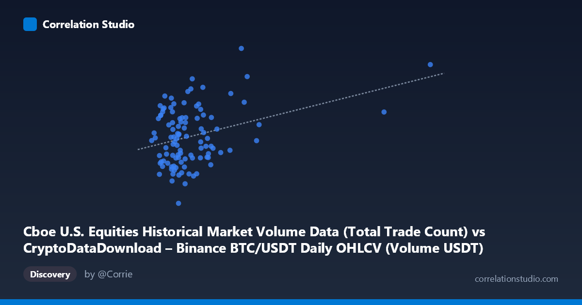 Scatterplot: Cboe U.S. Equities Historical Market Volume Data (Total Trade Count) vs CryptoDataDownload – Binance BTC/USDT Daily OHLCV (Volume USDT)