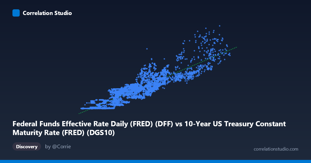Scatterplot: Federal Funds Effective Rate Daily (FRED) (DFF) vs 10-Year US Treasury Constant Maturity Rate (FRED) (DGS10)