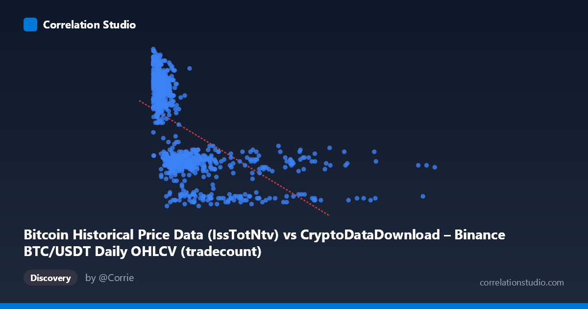 Scatterplot: Bitcoin Historical Price Data (IssTotNtv) vs CryptoDataDownload – Binance BTC/USDT Daily OHLCV (tradecount)
