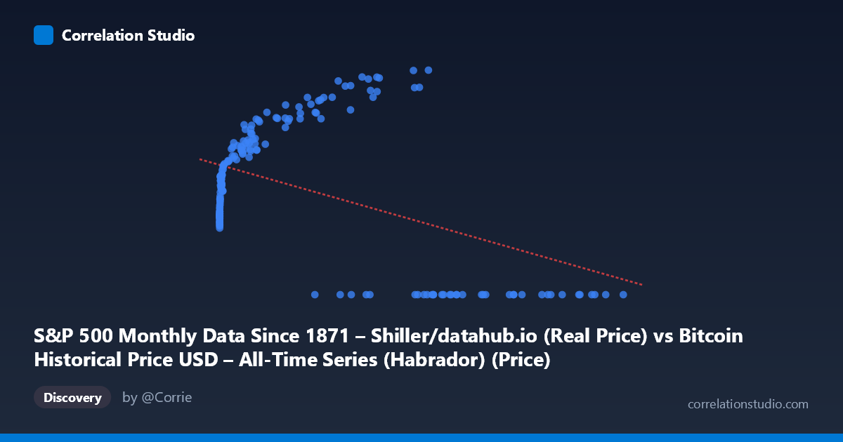 Scatterplot: S&P 500 Monthly Data Since 1871 – Shiller/datahub.io (Real Price) vs Bitcoin Historical Price USD – All-Time Series (Habrador) (Price)