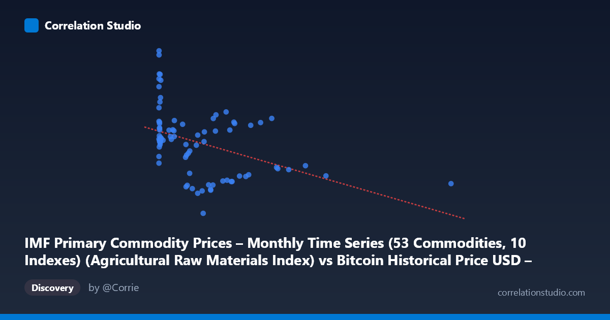 Scatterplot: IMF Primary Commodity Prices – Monthly Time Series (53 Commodities, 10 Indexes) (Agricultural Raw Materials Index) vs Bitcoin Historical Price USD – All-Time Series (Habrador) (Price)