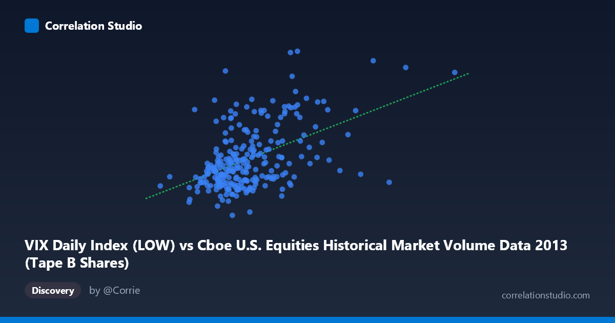Scatterplot: VIX Daily Index (LOW) vs Cboe U.S. Equities Historical Market Volume Data 2013 (Tape B Shares)
