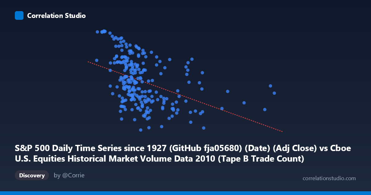 Scatterplot: S&P 500 Daily Time Series since 1927 (GitHub fja05680) (Date) (Adj Close) vs Cboe U.S. Equities Historical Market Volume Data 2010 (Tape B Trade Count)