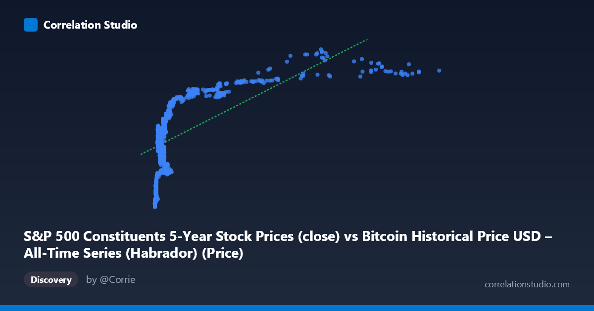 Scatterplot: S&P 500 Constituents 5-Year Stock Prices (close) vs Bitcoin Historical Price USD – All-Time Series (Habrador) (Price)