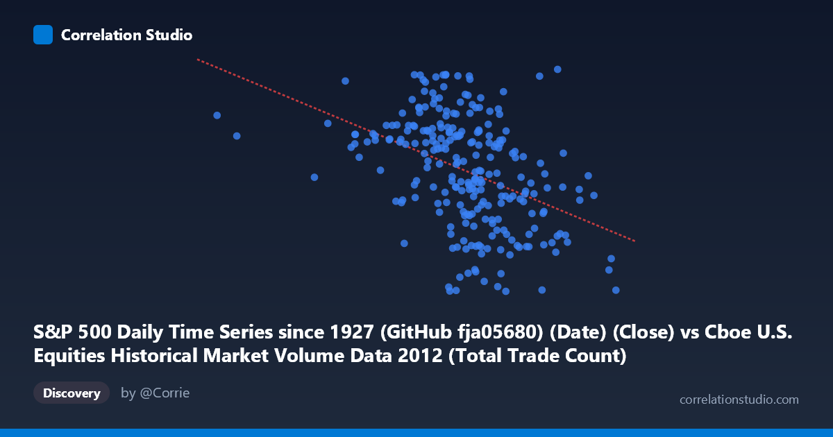 Scatterplot: S&P 500 Daily Time Series since 1927 (GitHub fja05680) (Date) (Close) vs Cboe U.S. Equities Historical Market Volume Data 2012 (Total Trade Count)