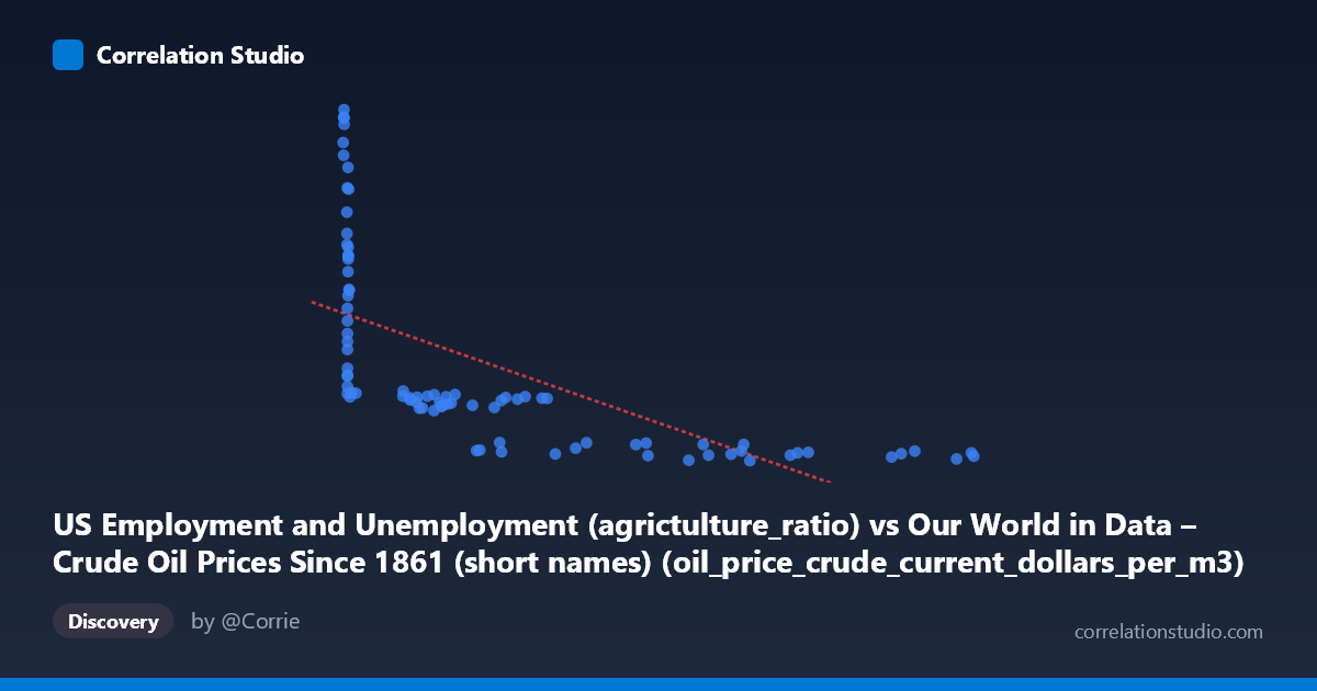 Scatterplot: US Employment and Unemployment (agrictulture_ratio) vs Our World in Data – Crude Oil Prices Since 1861 (short names) (oil_price_crude_current_dollars_per_m3)