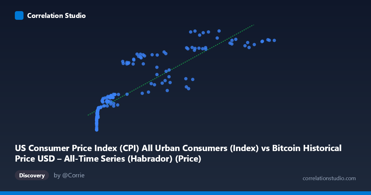Scatterplot: US Consumer Price Index (CPI) All Urban Consumers (Index) vs Bitcoin Historical Price USD – All-Time Series (Habrador) (Price)