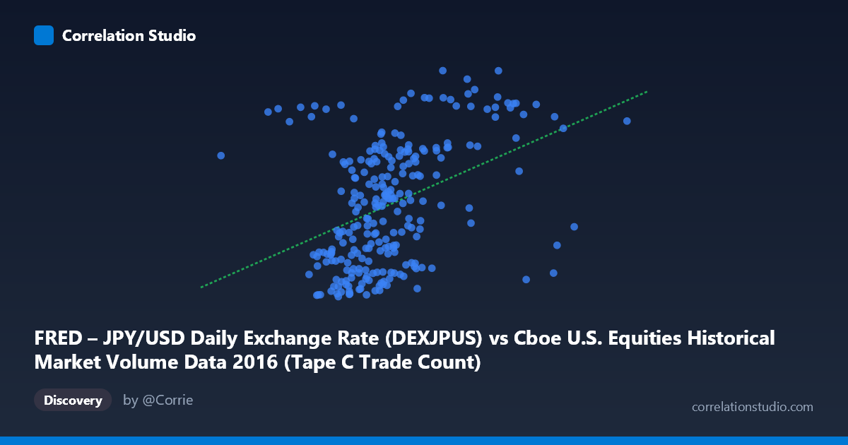 Scatterplot: FRED – JPY/USD Daily Exchange Rate (DEXJPUS) vs Cboe U.S. Equities Historical Market Volume Data 2016 (Tape C Trade Count)
