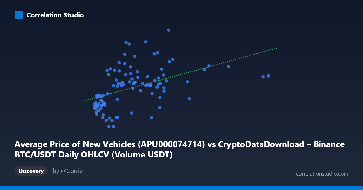 Scatterplot: Average Price of New Vehicles (APU000074714) vs CryptoDataDownload – Binance BTC/USDT Daily OHLCV (Volume USDT)