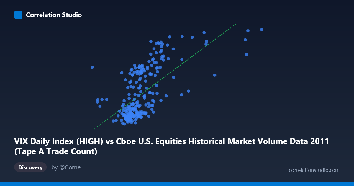 Scatterplot: VIX Daily Index (HIGH) vs Cboe U.S. Equities Historical Market Volume Data 2011 (Tape A Trade Count)