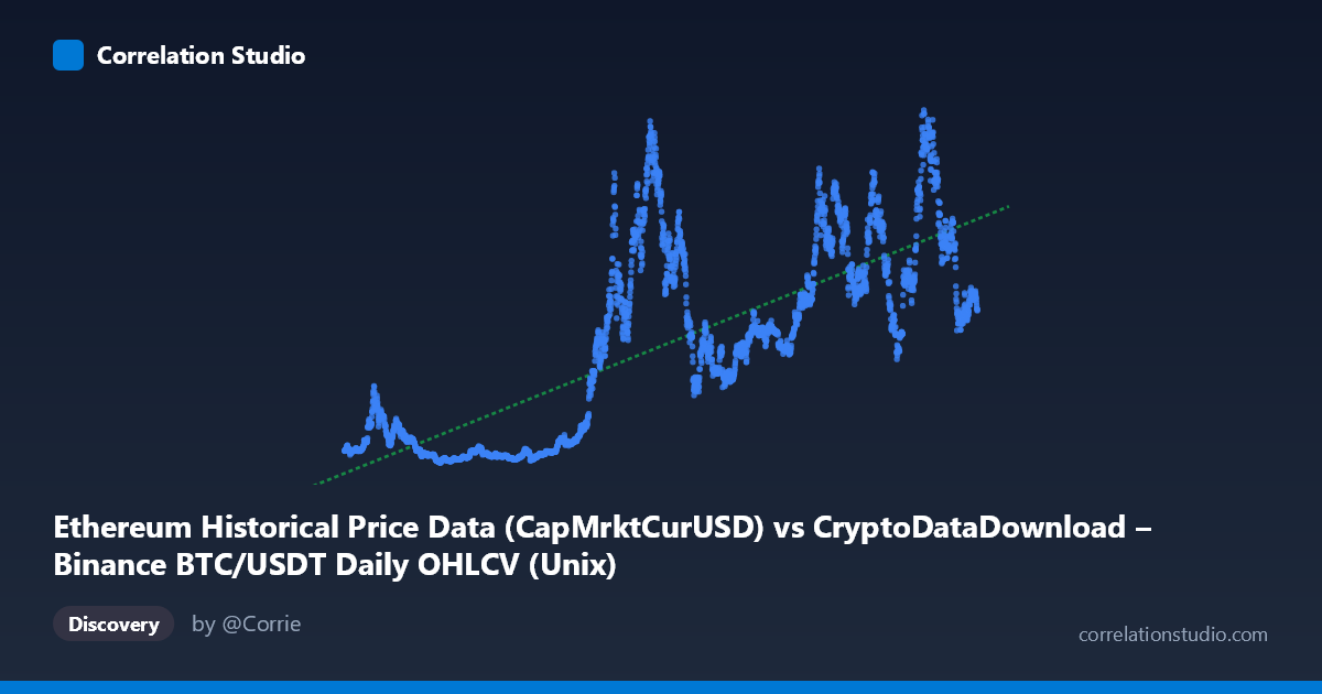 Scatterplot: Ethereum Historical Price Data (CapMrktCurUSD) vs CryptoDataDownload – Binance BTC/USDT Daily OHLCV (Unix)
