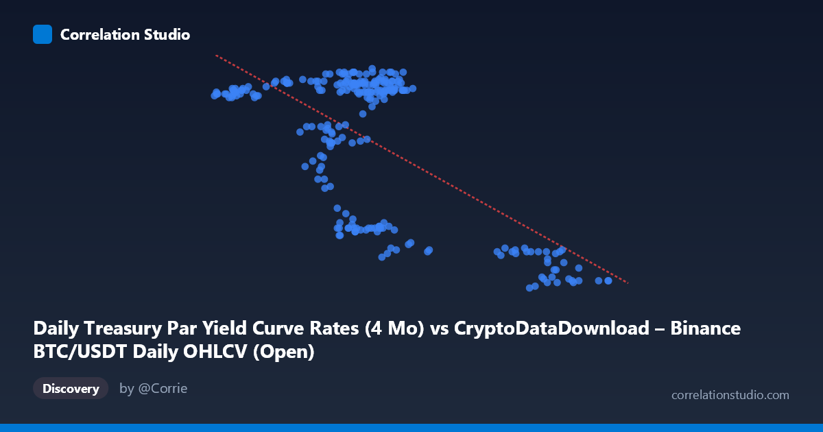 Scatterplot: Daily Treasury Par Yield Curve Rates (4 Mo) vs CryptoDataDownload – Binance BTC/USDT Daily OHLCV (Open)