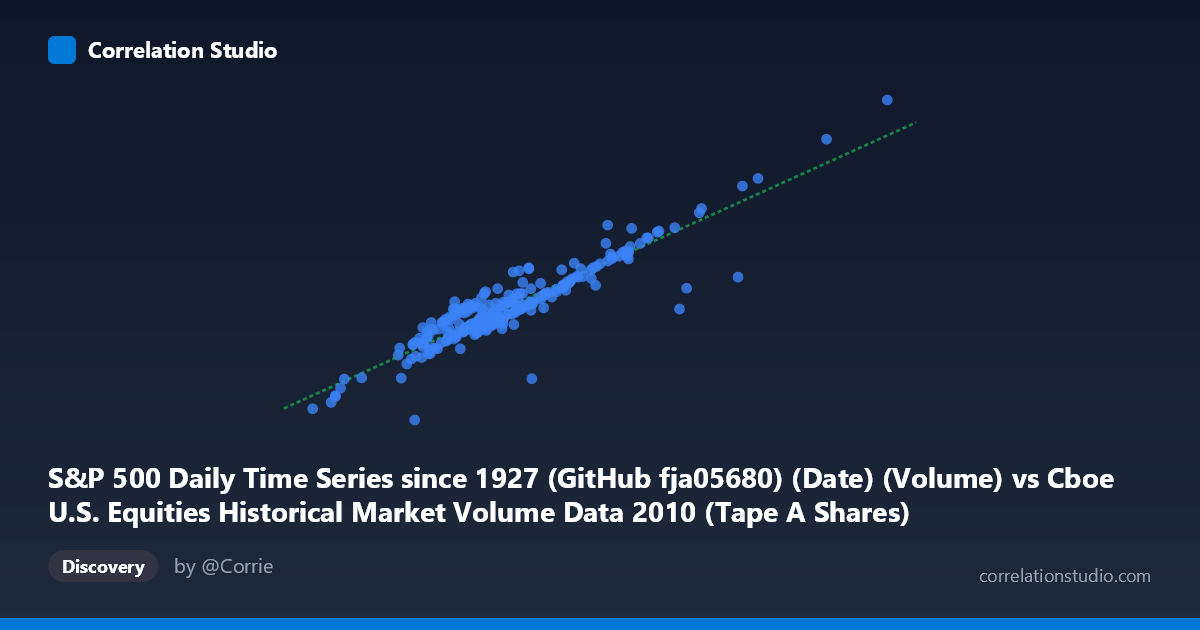 Scatterplot: S&P 500 Daily Time Series since 1927 (GitHub fja05680) (Date) (Volume) vs Cboe U.S. Equities Historical Market Volume Data 2010 (Tape A Shares)