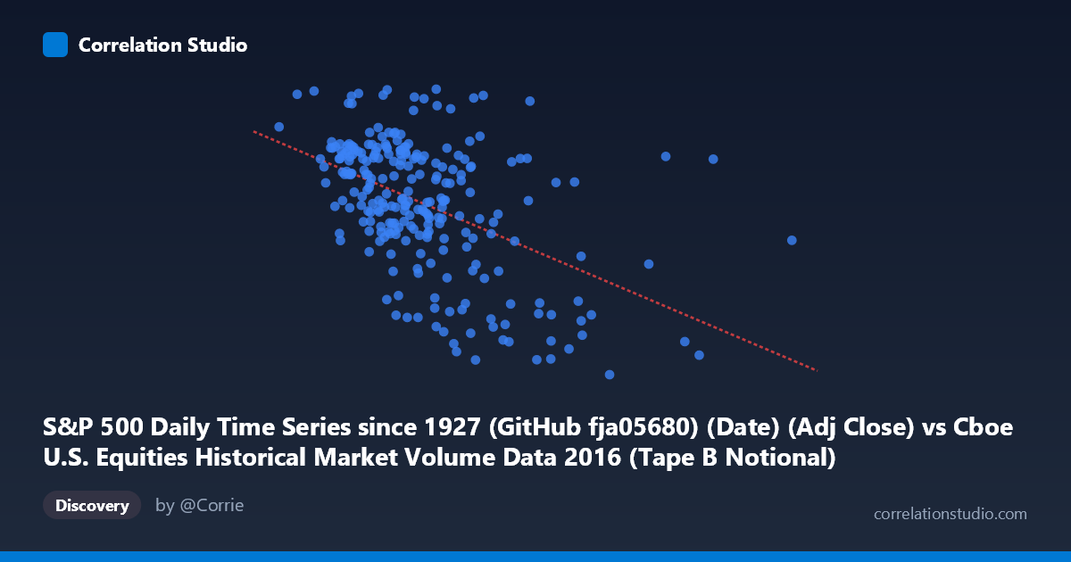 Scatterplot: S&P 500 Daily Time Series since 1927 (GitHub fja05680) (Date) (Adj Close) vs Cboe U.S. Equities Historical Market Volume Data 2016 (Tape B Notional)