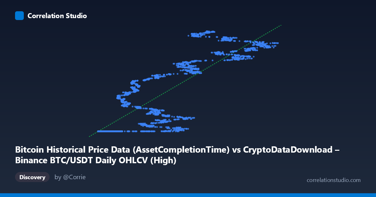 Scatterplot: Bitcoin Historical Price Data (AssetCompletionTime) vs CryptoDataDownload – Binance BTC/USDT Daily OHLCV (High)