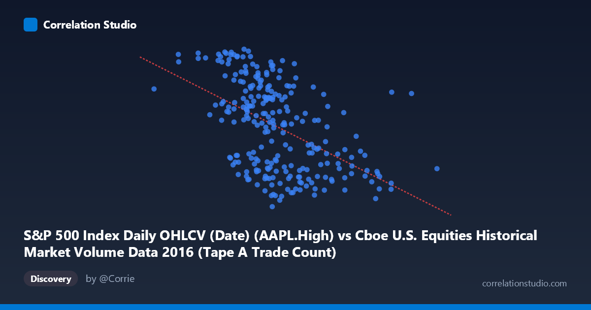 Scatterplot: S&P 500 Index Daily OHLCV (Date) (AAPL.High) vs Cboe U.S. Equities Historical Market Volume Data 2016 (Tape A Trade Count)