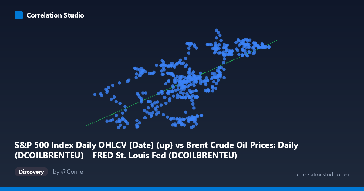 Scatterplot: S&P 500 Index Daily OHLCV (Date) (up) vs Brent Crude Oil Prices: Daily (DCOILBRENTEU) – FRED St. Louis Fed (DCOILBRENTEU)