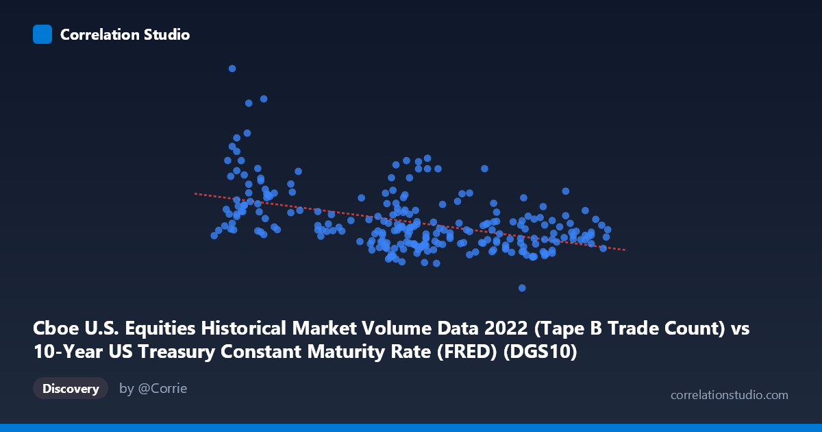 Scatterplot: Cboe U.S. Equities Historical Market Volume Data 2022 (Tape B Trade Count) vs 10-Year US Treasury Constant Maturity Rate (FRED) (DGS10)