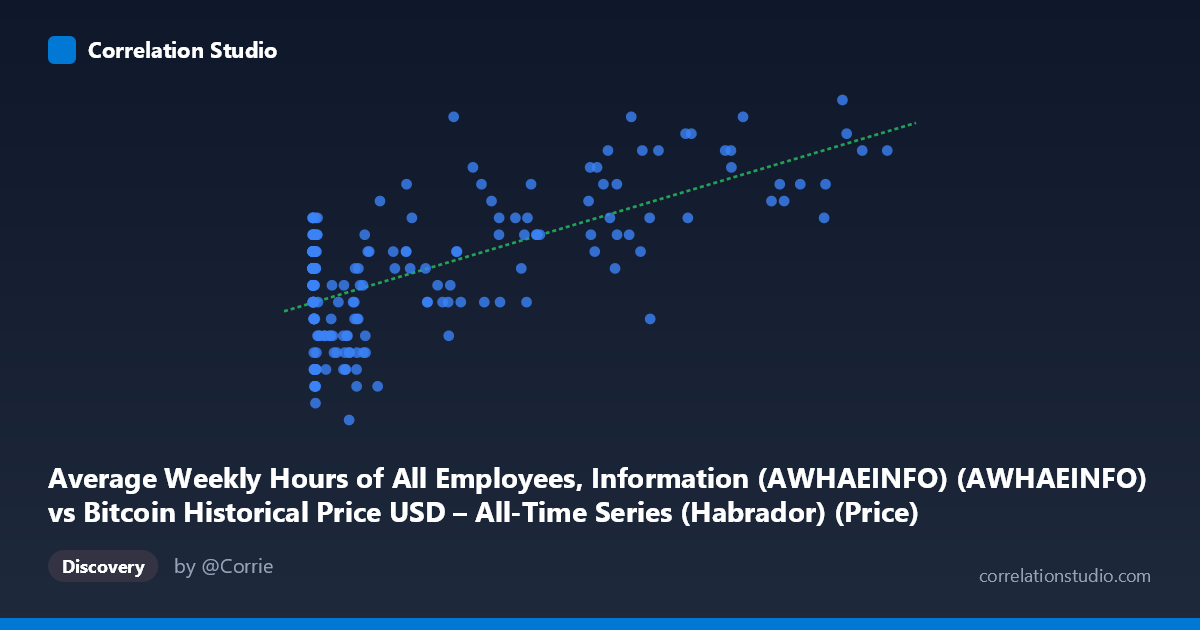 Scatterplot: Average Weekly Hours of All Employees, Information (AWHAEINFO) (AWHAEINFO) vs Bitcoin Historical Price USD – All-Time Series (Habrador) (Price)