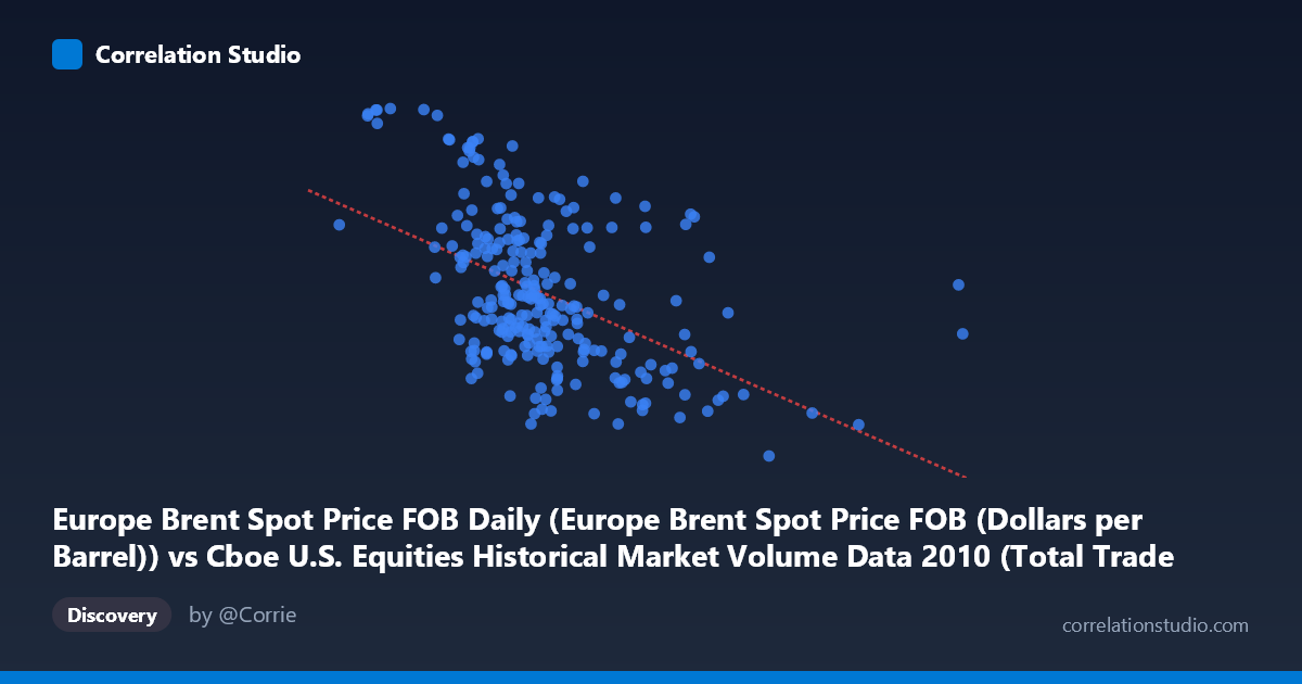 Scatterplot: Europe Brent Spot Price FOB Daily (Europe Brent Spot Price FOB (Dollars per Barrel)) vs Cboe U.S. Equities Historical Market Volume Data 2010 (Total Trade Count)