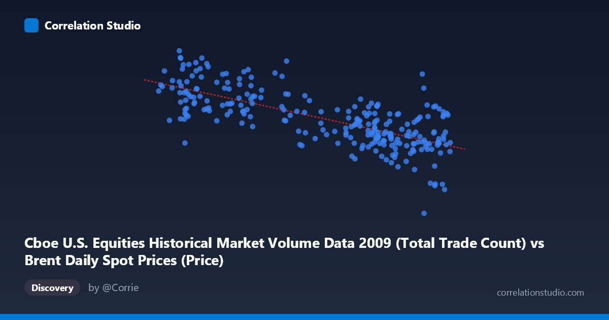 Scatterplot: Cboe U.S. Equities Historical Market Volume Data 2009 (Total Trade Count) vs Brent Daily Spot Prices (Price)