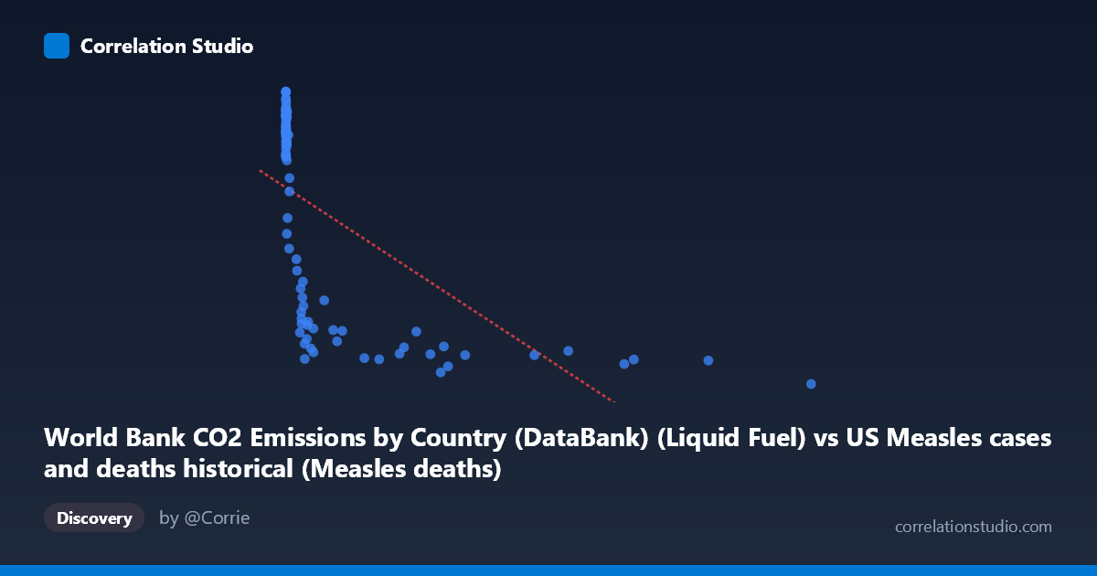 Scatterplot: World Bank CO2 Emissions by Country (DataBank) (Liquid Fuel) vs US Measles cases and deaths historical (Measles deaths)