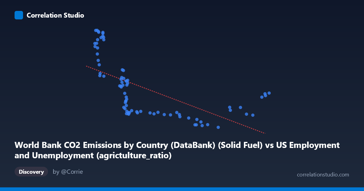 Scatterplot: World Bank CO2 Emissions by Country (DataBank) (Solid Fuel) vs US Employment and Unemployment (agrictulture_ratio)