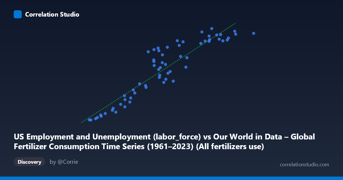 Scatterplot: US Employment and Unemployment (labor_force) vs Our World in Data – Global Fertilizer Consumption Time Series (1961–2023) (All fertilizers use)