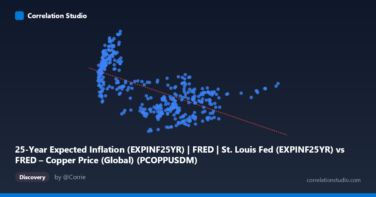 Scatterplot: 25-Year Expected Inflation (EXPINF25YR) | FRED | St. Louis Fed (EXPINF25YR) vs FRED – Copper Price (Global) (PCOPPUSDM)