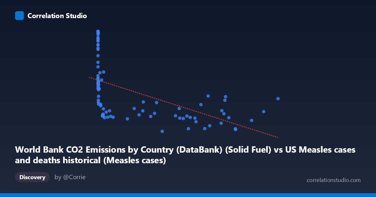 Scatterplot: World Bank CO2 Emissions by Country (DataBank) (Solid Fuel) vs US Measles cases and deaths historical (Measles cases)