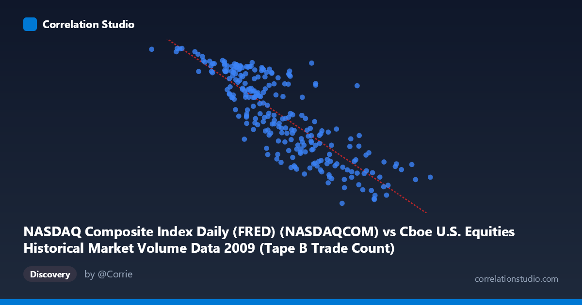 Scatterplot: NASDAQ Composite Index Daily (FRED) (NASDAQCOM) vs Cboe U.S. Equities Historical Market Volume Data 2009 (Tape B Trade Count)