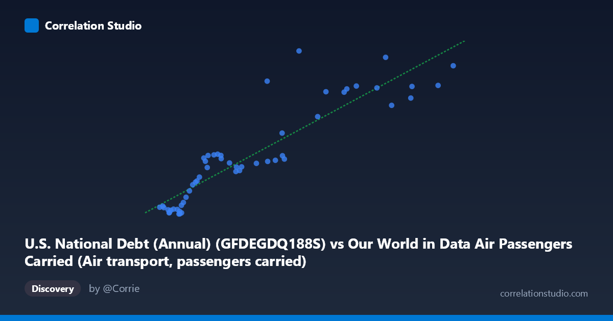 Scatterplot: U.S. National Debt (Annual) (GFDEGDQ188S) vs Our World in Data Air Passengers Carried (Air transport, passengers carried)