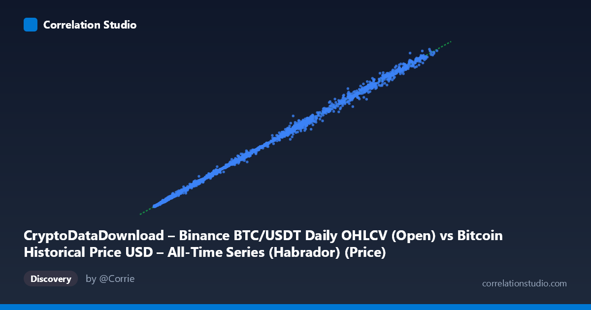 Scatterplot: CryptoDataDownload – Binance BTC/USDT Daily OHLCV (Open) vs Bitcoin Historical Price USD – All-Time Series (Habrador) (Price)