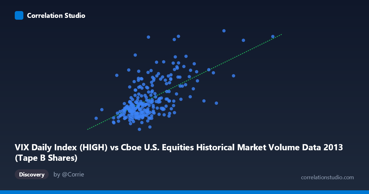 Scatterplot: VIX Daily Index (HIGH) vs Cboe U.S. Equities Historical Market Volume Data 2013 (Tape B Shares)