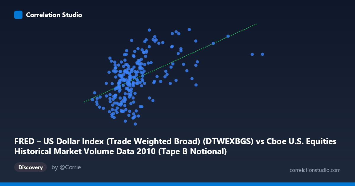 Scatterplot: FRED – US Dollar Index (Trade Weighted Broad) (DTWEXBGS) vs Cboe U.S. Equities Historical Market Volume Data 2010 (Tape B Notional)