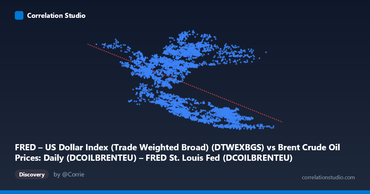 Scatterplot: FRED – US Dollar Index (Trade Weighted Broad) (DTWEXBGS) vs Brent Crude Oil Prices: Daily (DCOILBRENTEU) – FRED St. Louis Fed (DCOILBRENTEU)