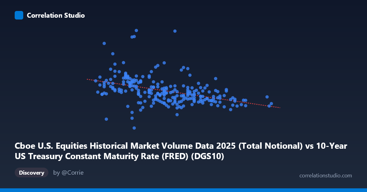 Scatterplot: Cboe U.S. Equities Historical Market Volume Data 2025 (Total Notional) vs 10-Year US Treasury Constant Maturity Rate (FRED) (DGS10)