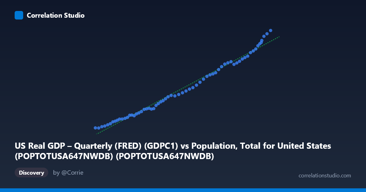 Scatterplot: US Real GDP – Quarterly (FRED) (GDPC1) vs Population, Total for United States (POPTOTUSA647NWDB) (POPTOTUSA647NWDB)