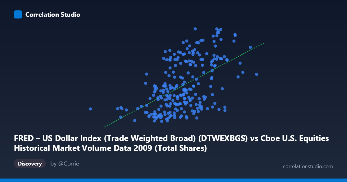 Scatterplot: FRED – US Dollar Index (Trade Weighted Broad) (DTWEXBGS) vs Cboe U.S. Equities Historical Market Volume Data 2009 (Total Shares)