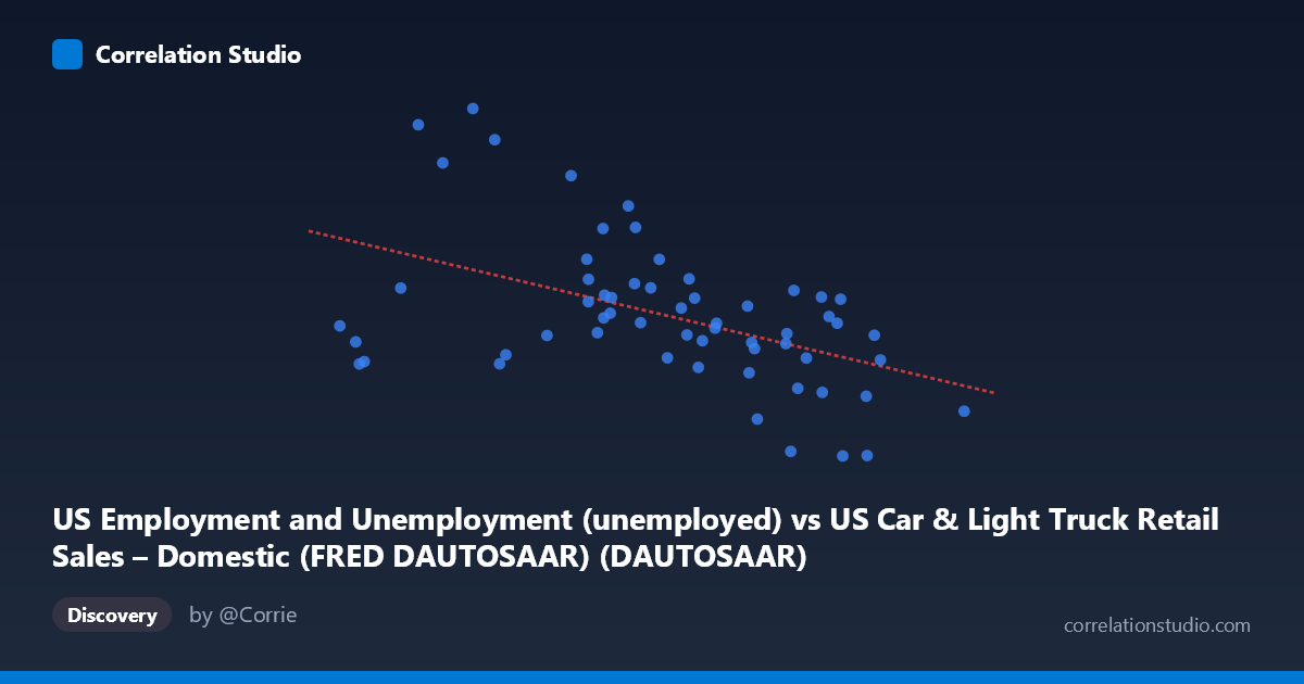 Scatterplot: US Employment and Unemployment (unemployed) vs US Car & Light Truck Retail Sales – Domestic (FRED DAUTOSAAR) (DAUTOSAAR)