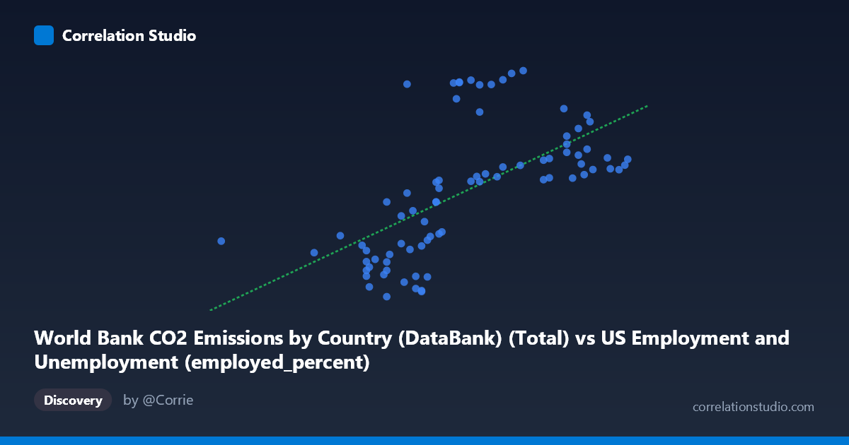 Scatterplot: World Bank CO2 Emissions by Country (DataBank) (Total) vs US Employment and Unemployment (employed_percent)