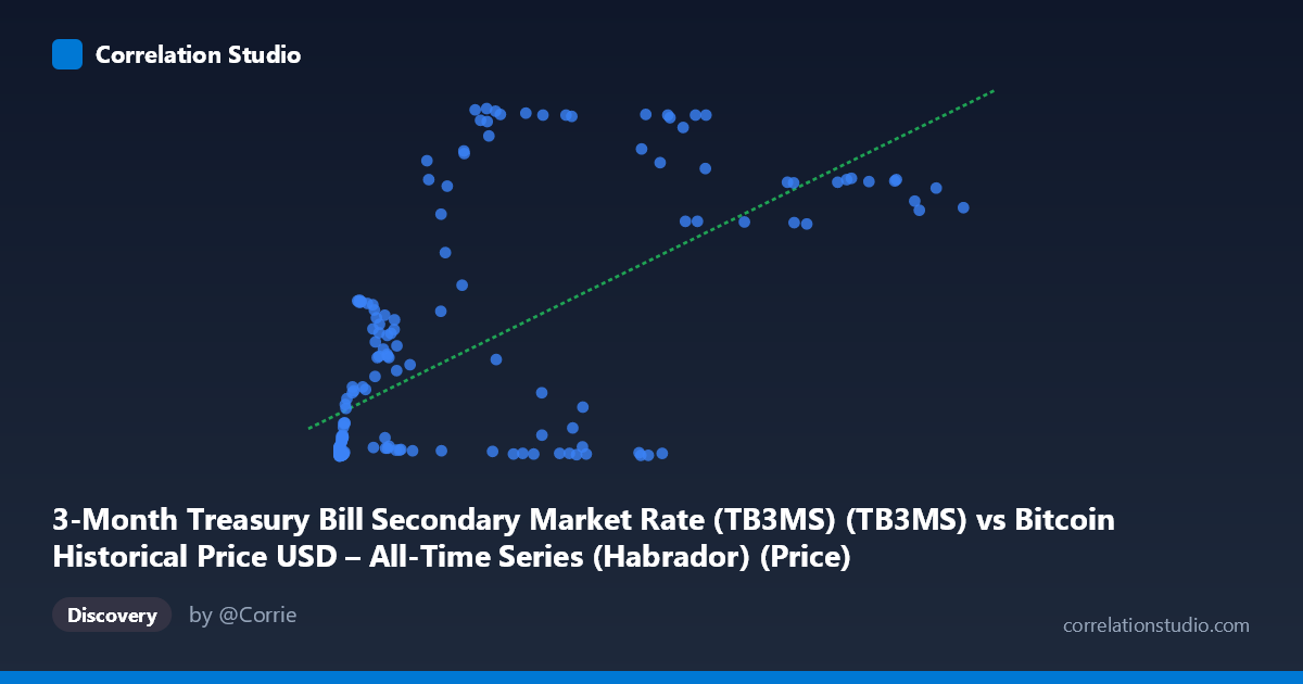 Scatterplot: 3-Month Treasury Bill Secondary Market Rate (TB3MS) (TB3MS) vs Bitcoin Historical Price USD – All-Time Series (Habrador) (Price)