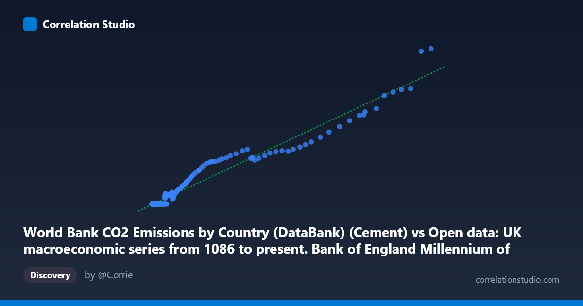 Scatterplot: World Bank CO2 Emissions by Country (DataBank) (Cement) vs Open data: UK macroeconomic series from 1086 to present. Bank of England Millennium of Macroeconomic Data. (Year) (value)