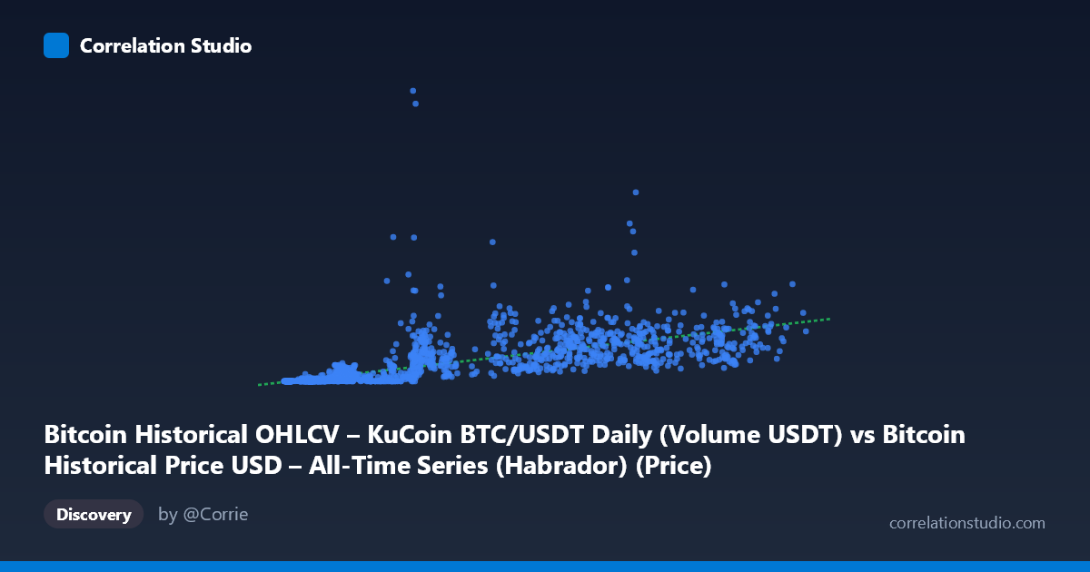 Scatterplot: Bitcoin Historical OHLCV – KuCoin BTC/USDT Daily (Volume USDT) vs Bitcoin Historical Price USD – All-Time Series (Habrador) (Price)